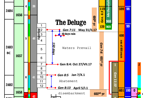 Chronology Charts Cover Image