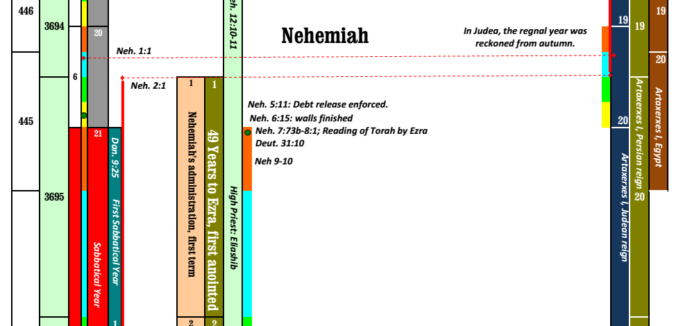 Chronology Charts Cover Image