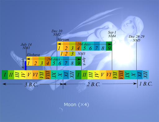 [Image: Birth of Messiah Timeline]